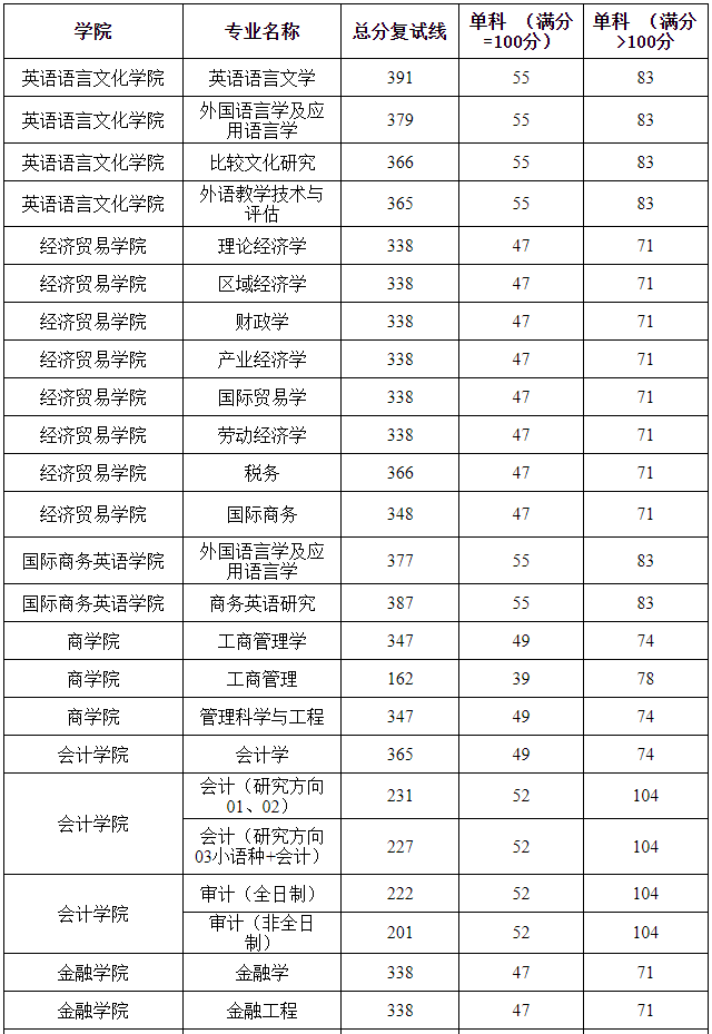 广东外语外贸大学2024年MAud复试分数线