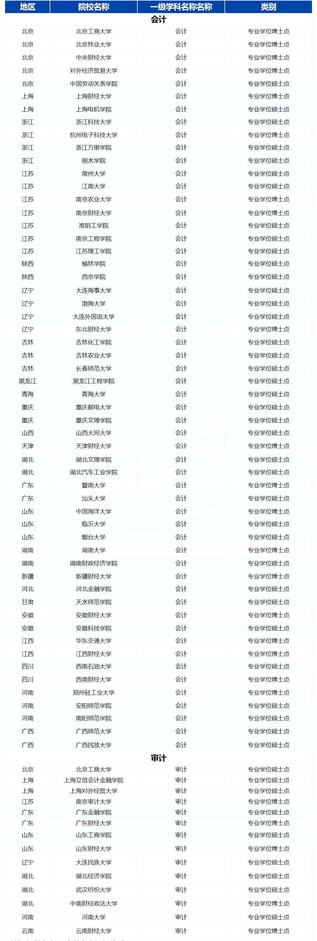 32省公示！拟新增60+所会计审计硕士学位授权点