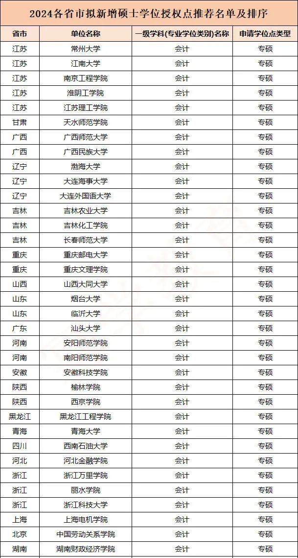 2024拟推荐新增199管理类联考专硕点!