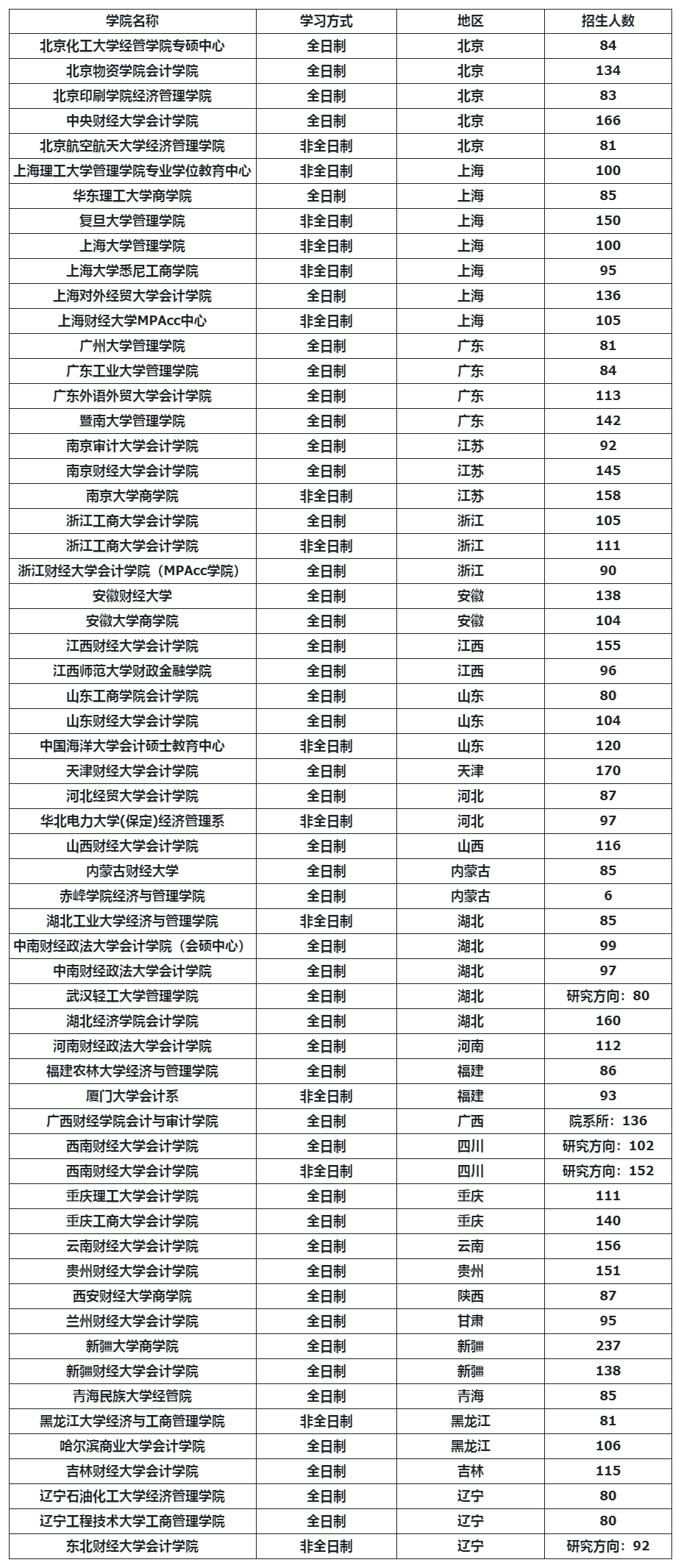 25MPAcc报考 | 招生人数较多的MPAcc院校汇总！