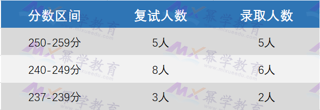 平均245分！北京工业大学MPAcc录取分数段！