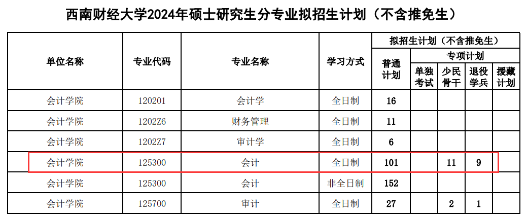 2024年西南财大MPAcc拟录取名单及录取情况分析！