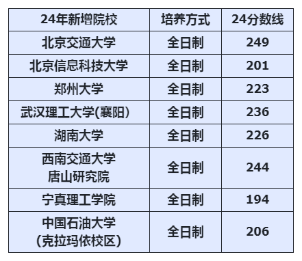 24MPAcc会计专硕新增院校复试分数线情况