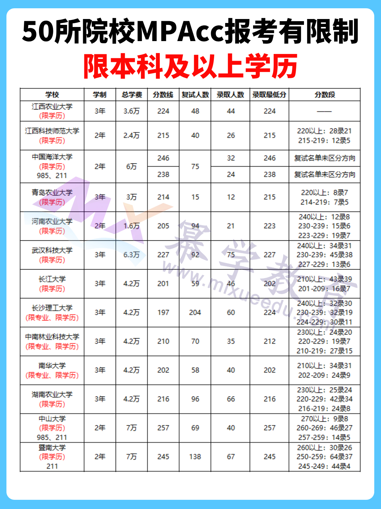 这些mpacc院校有限制，限本科及以上学历！
