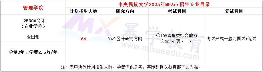 中央民族大学2025年MPAcc招生简章