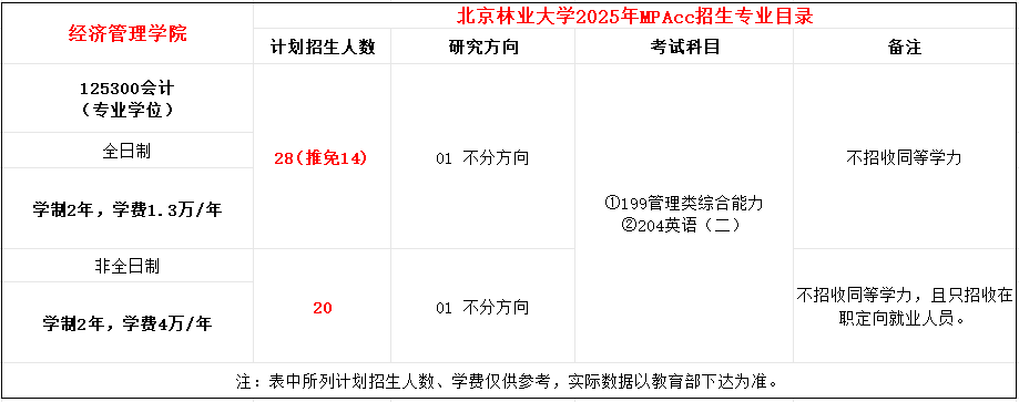 北京林业大学2025年MPAcc招生简章