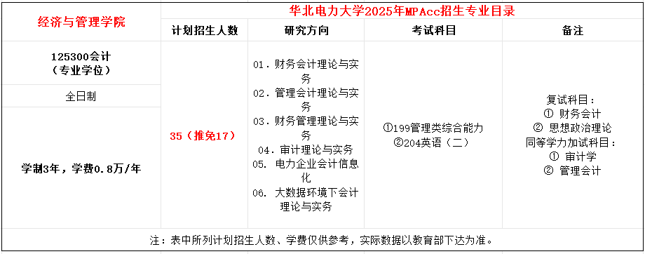 华北电力大学（北京）2025年MPAcc招生简章
