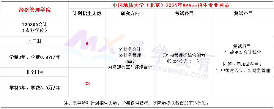 中国地质大学（北京）2025年MPAcc招生简章