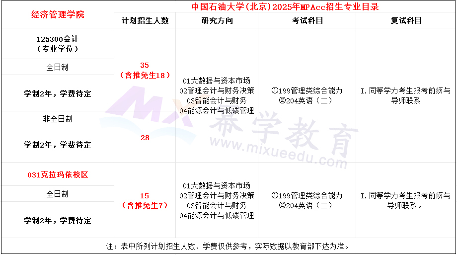 中国石油大学（北京）2025年MPAcc招生简章