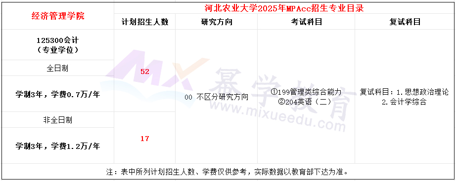 河北农业大学2025年MPAcc招生简章