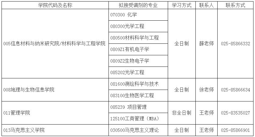 南京邮电大学2019年MPAcc调剂公告