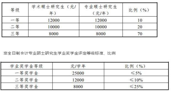 北京地区MPAcc院校奖学金，最高达5万！