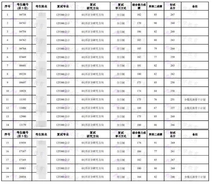 华南理工大学发布24会计专硕复试名单！